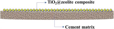 Zeolite-Loaded Titanium Dioxide Photocatalytic Cement-Based Materials for Efficient Degradation of Drinking Water Disinfection Byproduct Trichloroacetamide